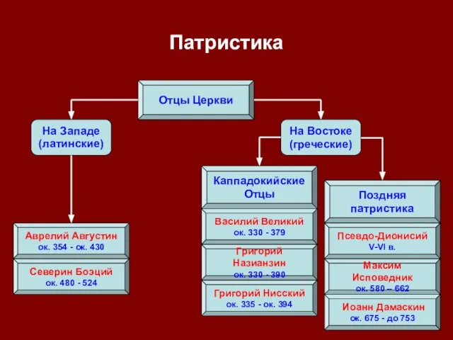 Патристика Отцы Церкви На Западе (латинские) На Востоке (греческие) Каппадокийские Отцы