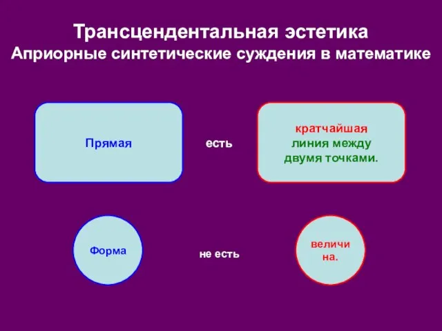 Трансцендентальная эстетика Априорные синтетические суждения в математике Прямая кратчайшая линия между