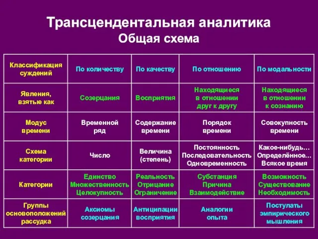 Трансцендентальная аналитика Общая схема Постулаты эмпирического мышления Аналогии опыта Антиципации восприятия