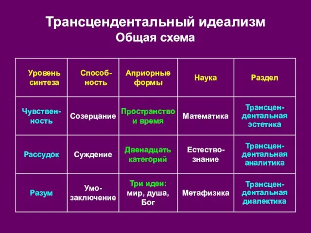 Трансцендентальный идеализм Общая схема Трансцен-дентальная диалектика Метафизика Три идеи: мир, душа,