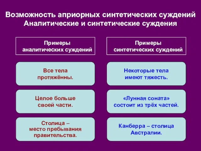 Возможность априорных синтетических суждений Аналитические и синтетические суждения Все тела протяжённы.