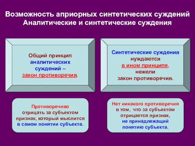 Возможность априорных синтетических суждений Аналитические и синтетические суждения Общий принцип аналитических