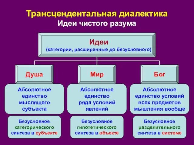 Трансцендентальная диалектика Идеи чистого разума Идеи (категории, расширенные до безусловного) Душа