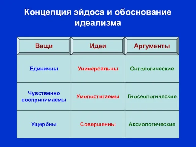 Концепция эйдоса и обоснование идеализма Вещи Идеи Аргументы Чувственно воспринимаемы Умопостигаемы