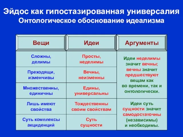 Онтологические Идеи суть сущности значит самодостаточны (независимы) и необходимы. Идеи неделимы