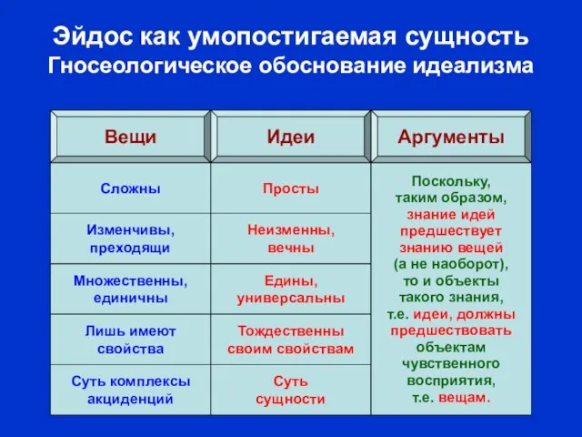 Мысль о простом и неизменном логически первична. Сущности предшествуют акциденциям и