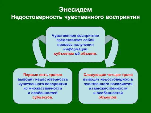 Энесидем Недостоверность чувственного восприятия Чувственное восприятие представляет собой процесс получения информации