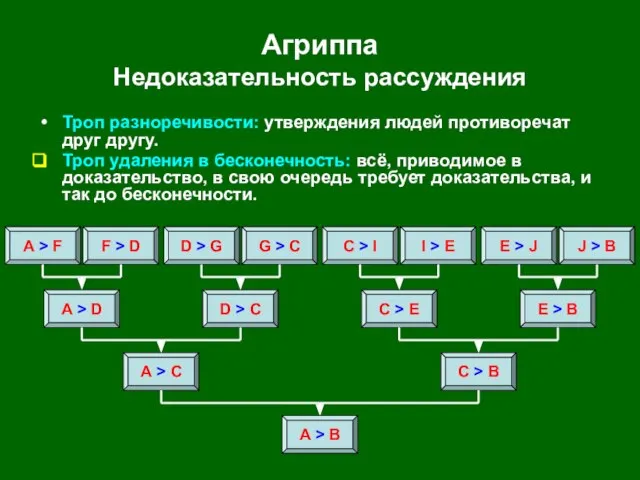 Агриппа Недоказательность рассуждения A > B A > C C >