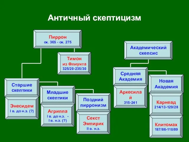 Античный скептицизм Пиррон ок. 365 - ок. 275 Средняя Академия Новая