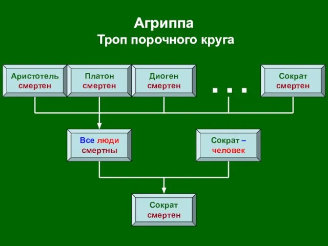 Агриппа Троп порочного круга Сократ смертен Все люди смертны Сократ –