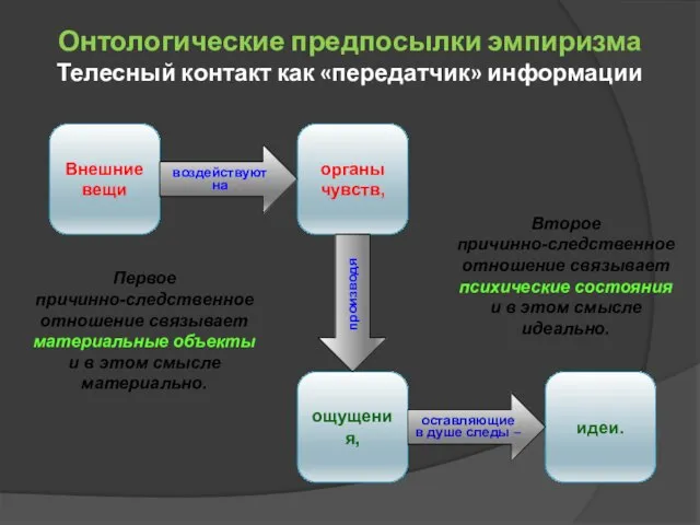 Онтологические предпосылки эмпиризма Телесный контакт как «передатчик» информации Внешние вещи органы