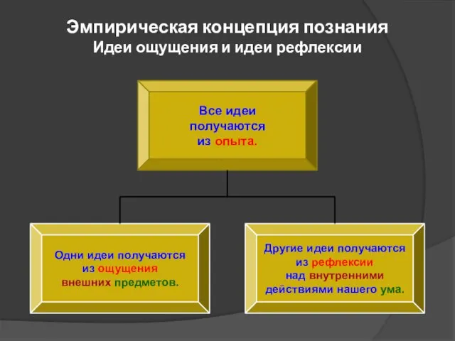 Все идеи получаются из опыта. Одни идеи получаются из ощущения внешних