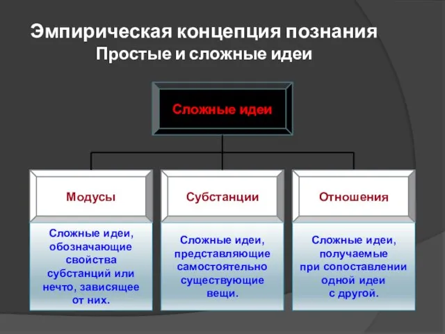 Эмпирическая концепция познания Простые и сложные идеи Сложные идеи Субстанции Модусы