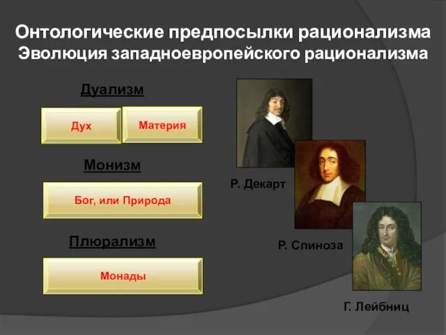 Р. Декарт Р. Спиноза Г. Лейбниц Онтологические предпосылки рационализма Эволюция западноевропейского