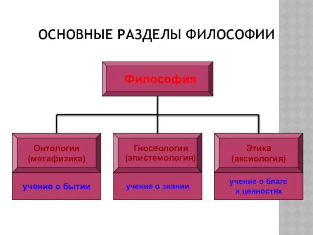 ОСНОВНЫЕ РАЗДЕЛЫ ФИЛОСОФИИ Философия Онтология (метафизика) Гносеология (эпистемология) Этика (аксиология) учение