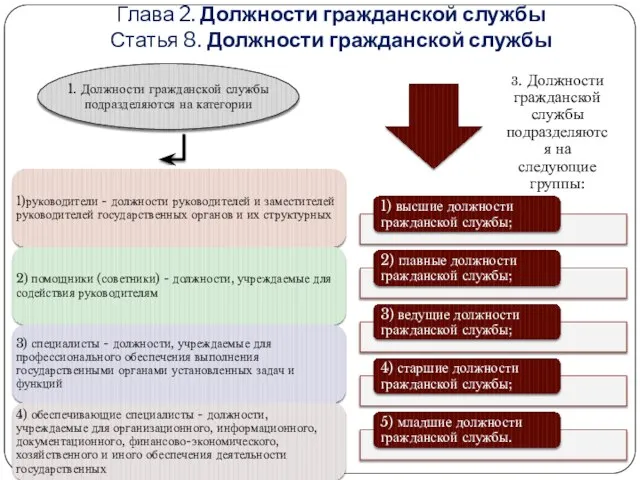 Глава 2. Должности гражданской службы Статья 8. Должности гражданской службы