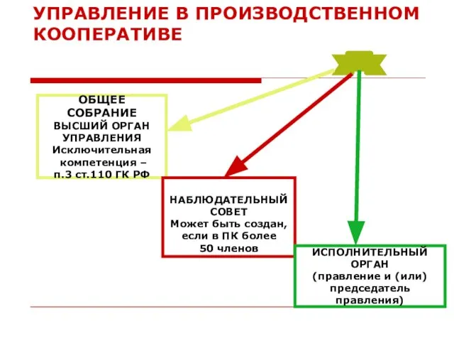 УПРАВЛЕНИЕ В ПРОИЗВОДСТВЕННОМ КООПЕРАТИВЕ ОБЩЕЕ СОБРАНИЕ ВЫСШИЙ ОРГАН УПРАВЛЕНИЯ Исключительная компетенция