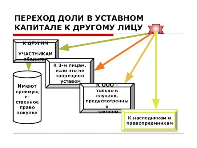 ПЕРЕХОД ДОЛИ В УСТАВНОМ КАПИТАЛЕ К ДРУГОМУ ЛИЦУ К ДРУГИМ УЧАСТНИКАМ