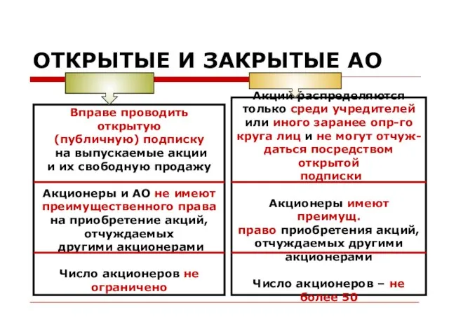 ОТКРЫТЫЕ И ЗАКРЫТЫЕ АО Вправе проводить открытую (публичную) подписку на выпускаемые