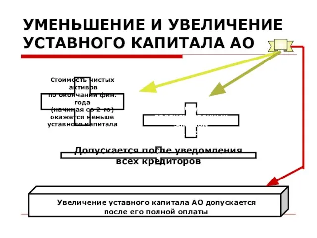 УМЕНЬШЕНИЕ И УВЕЛИЧЕНИЕ УСТАВНОГО КАПИТАЛА АО Стоимость чистых активов по окончании