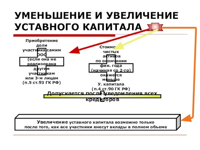 УМЕНЬШЕНИЕ И УВЕЛИЧЕНИЕ УСТАВНОГО КАПИТАЛА Приобретение доли участника самим ООО (если