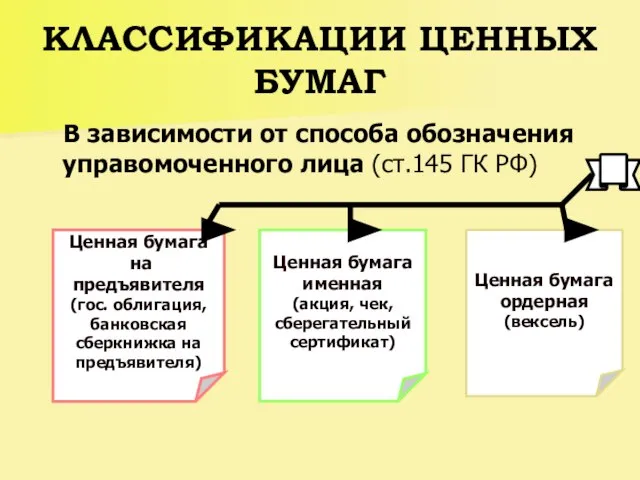 КЛАССИФИКАЦИИ ЦЕННЫХ БУМАГ В зависимости от способа обозначения управомоченного лица (ст.145