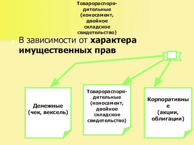 Товарораспоря- дительные (коносамент, двойное складское свидетельство) В зависимости от характера имущественных