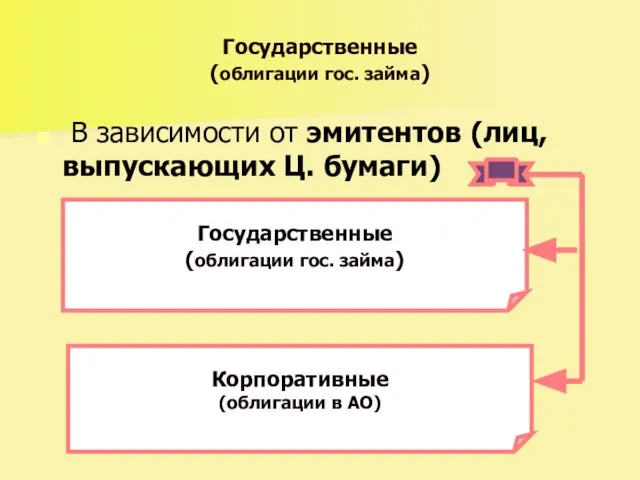 Государственные (облигации гос. займа) В зависимости от эмитентов (лиц, выпускающих Ц.