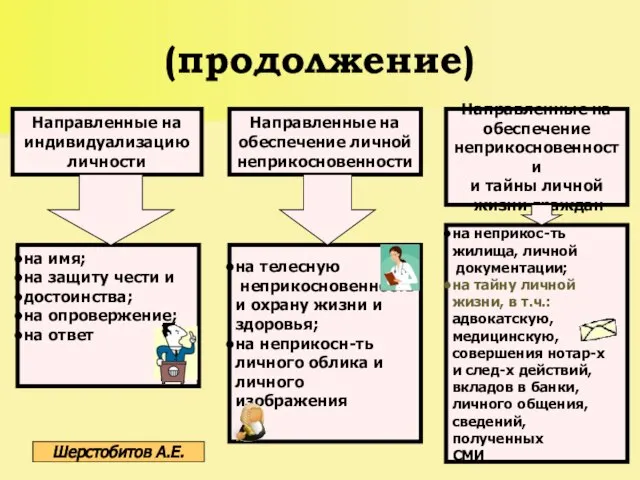 (продолжение) Направленные на индивидуализацию личности Направленные на обеспечение личной неприкосновенности Направленные