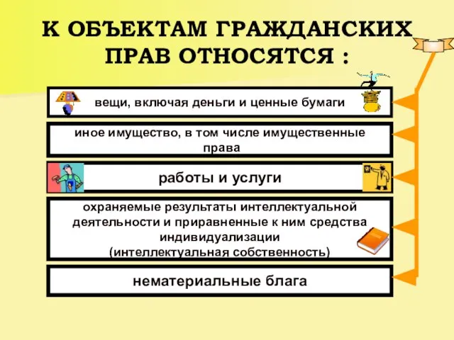 К ОБЪЕКТАМ ГРАЖДАНСКИХ ПРАВ ОТНОСЯТСЯ : вещи, включая деньги и ценные