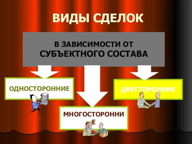 ВИДЫ СДЕЛОК В ЗАВИСИМОСТИ ОТ СУБЪЕКТНОГО СОСТАВА ОДНОСТОРОННИЕ ДВУСТОРОННИЕ МНОГОСТОРОННИЕ