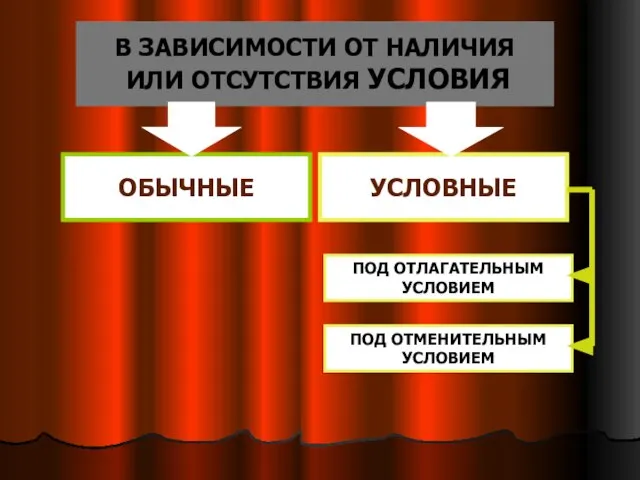 В ЗАВИСИМОСТИ ОТ НАЛИЧИЯ ИЛИ ОТСУТСТВИЯ УСЛОВИЯ ОБЫЧНЫЕ УСЛОВНЫЕ ПОД ОТЛАГАТЕЛЬНЫМ УСЛОВИЕМ ПОД ОТМЕНИТЕЛЬНЫМ УСЛОВИЕМ