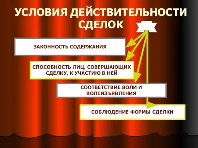 УСЛОВИЯ ДЕЙСТВИТЕЛЬНОСТИ СДЕЛОК ЗАКОННОСТЬ СОДЕРЖАНИЯ СПОСОБНОСТЬ ЛИЦ, СОВЕРШАЮЩИХ СДЕЛКУ, К УЧАСТИЮ