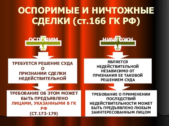 ОСПОРИМЫЕ И НИЧТОЖНЫЕ СДЕЛКИ (ст.166 ГК РФ) ОСПОРИМАЯ НИЧТОЖНАЯ ТРЕБУЕТСЯ РЕШЕНИЕ