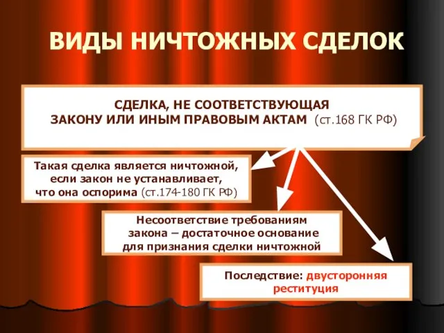 ВИДЫ НИЧТОЖНЫХ СДЕЛОК СДЕЛКА, НЕ СООТВЕТСТВУЮЩАЯ ЗАКОНУ ИЛИ ИНЫМ ПРАВОВЫМ АКТАМ