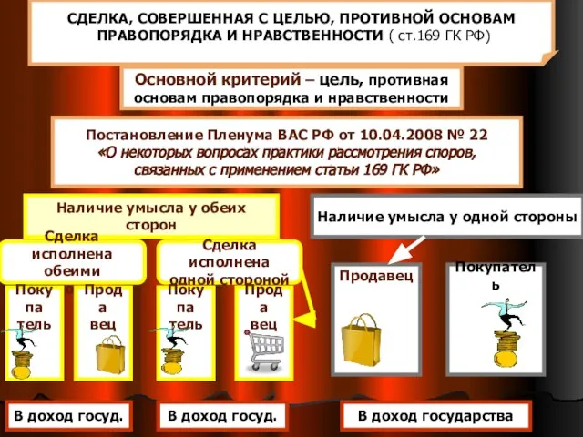 СДЕЛКА, СОВЕРШЕННАЯ С ЦЕЛЬЮ, ПРОТИВНОЙ ОСНОВАМ ПРАВОПОРЯДКА И НРАВСТВЕННОСТИ ( ст.169