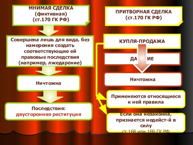 МНИМАЯ СДЕЛКА (фиктивная) (ст.170 ГК РФ) ПРИТВОРНАЯ СДЕЛКА (ст.170 ГК РФ)