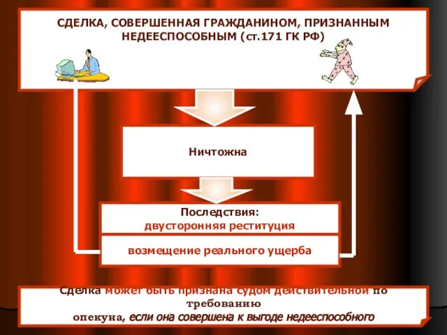 СДЕЛКА, СОВЕРШЕННАЯ ГРАЖДАНИНОМ, ПРИЗНАННЫМ НЕДЕЕСПОСОБНЫМ (ст.171 ГК РФ) Ничтожна Последствия: двусторонняя