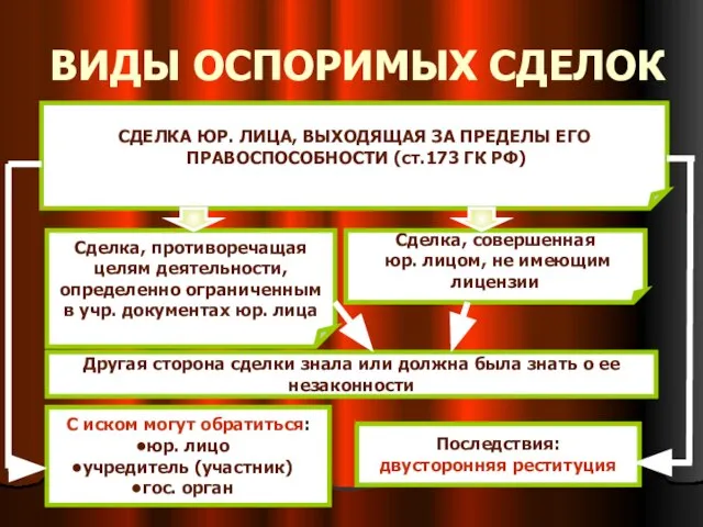 ВИДЫ ОСПОРИМЫХ СДЕЛОК СДЕЛКА ЮР. ЛИЦА, ВЫХОДЯЩАЯ ЗА ПРЕДЕЛЫ ЕГО ПРАВОСПОСОБНОСТИ