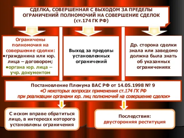 СДЕЛКА, СОВЕРШЕННАЯ С ВЫХОДОМ ЗА ПРЕДЕЛЫ ОГРАНИЧЕНИЙ ПОЛНОМОЧИЙ НА СОВЕРШЕНИЕ СДЕЛОК