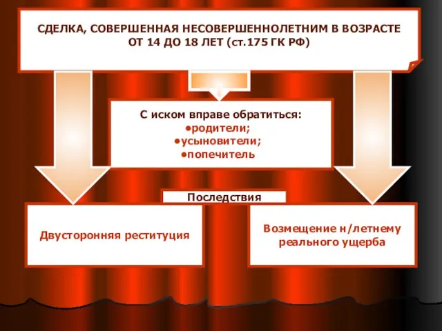 СДЕЛКА, СОВЕРШЕННАЯ НЕСОВЕРШЕННОЛЕТНИМ В ВОЗРАСТЕ ОТ 14 ДО 18 ЛЕТ (ст.175