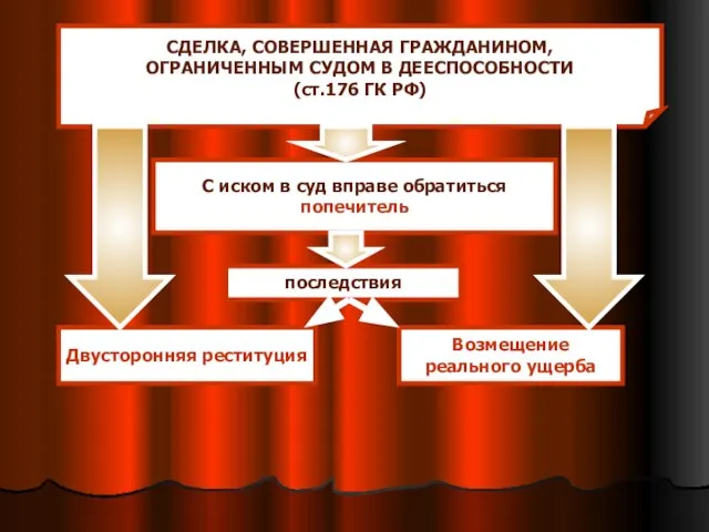 СДЕЛКА, СОВЕРШЕННАЯ ГРАЖДАНИНОМ, ОГРАНИЧЕННЫМ СУДОМ В ДЕЕСПОСОБНОСТИ (ст.176 ГК РФ) С