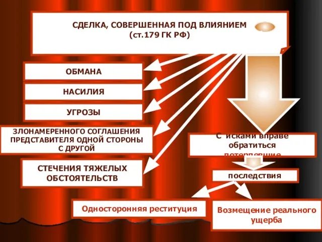 СДЕЛКА, СОВЕРШЕННАЯ ПОД ВЛИЯНИЕМ (ст.179 ГК РФ) ОБМАНА НАСИЛИЯ УГРОЗЫ ЗЛОНАМЕРЕННОГО