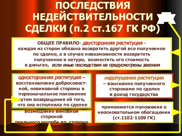 ПОСЛЕДСТВИЯ НЕДЕЙСТВИТЕЛЬНОСТИ СДЕЛКИ (п.2 ст.167 ГК РФ) ОБЩЕЕ ПРАВИЛО- двусторонняя реституция