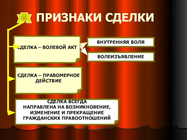 ПРИЗНАКИ СДЕЛКИ СДЕЛКА – ВОЛЕВОЙ АКТ СДЕЛКА – ПРАВОМЕРНОЕ ДЕЙСТВИЕ СДЕЛКА