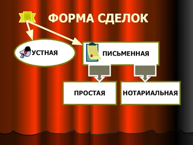 ФОРМА СДЕЛОК УСТНАЯ ПИСЬМЕННАЯ НОТАРИАЛЬНАЯ ПРОСТАЯ