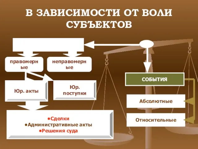 В ЗАВИСИМОСТИ ОТ ВОЛИ СУБЪЕКТОВ ДЕЙСТВИЯ СОБЫТИЯ правомерные неправомерные Юр. акты