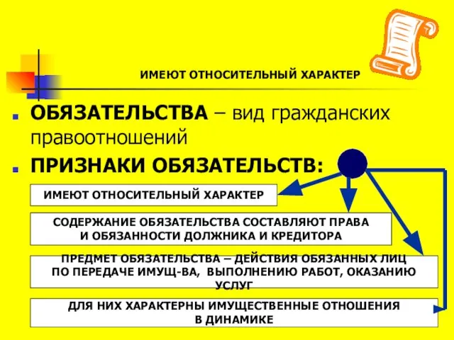 ИМЕЮТ ОТНОСИТЕЛЬНЫЙ ХАРАКТЕР ОБЯЗАТЕЛЬСТВА – вид гражданских правоотношений ПРИЗНАКИ ОБЯЗАТЕЛЬСТВ: ИМЕЮТ