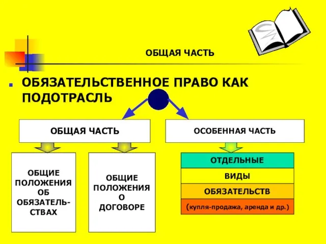 ОБЩАЯ ЧАСТЬ ОБЯЗАТЕЛЬСТВЕННОЕ ПРАВО КАК ПОДОТРАСЛЬ ОБЩАЯ ЧАСТЬ ОСОБЕННАЯ ЧАСТЬ ОБЩИЕ