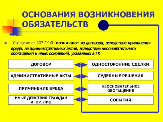 ОСНОВАНИЯ ВОЗНИКНОВЕНИЯ ОБЯЗАТЕЛЬСТВ Согласно ст.307 ГК О. возникают из договора, вследствие